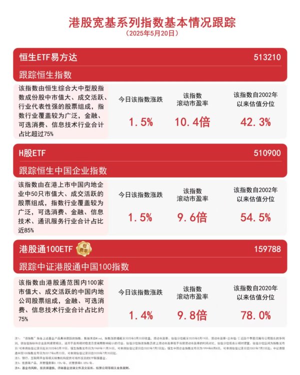 东方财富配资 港股今日走强，恒生ETF易方达（513210）、H股ETF（510900）等产品助力布局核心资产