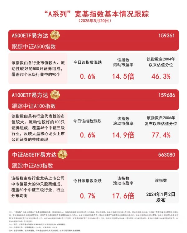 中鑫优配 LPR迎来年内首次下调，A500ETF易方达（159361）等产品助力低成本布局A股核心资产