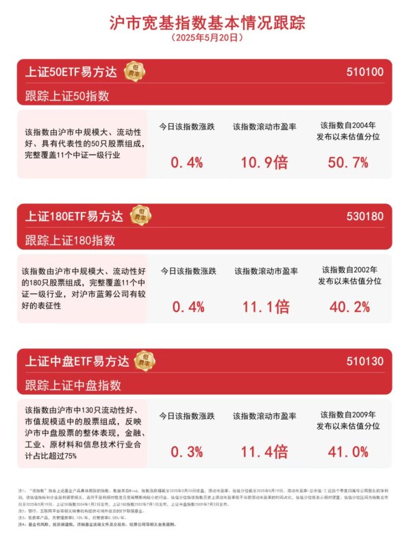 港联配资 沪市宽基指数上涨，上证180ETF易方达（530180）、上证中盘ETF易方达（510130）等产品受关注