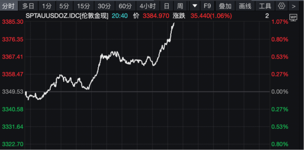 贝股通 金价，突然飙涨！