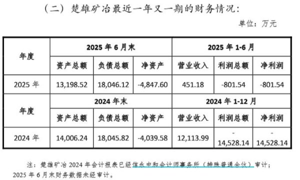 股融贷 V观财报｜云南铜业子公司楚雄矿冶破产清算